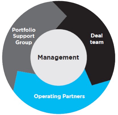 Circular diagram of the Advent Private Equity strategy